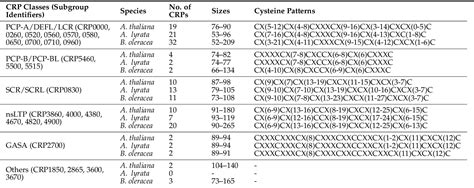 Table From Pollen Coat Proteomes Of Arabidopsis Thaliana Arabidopsis