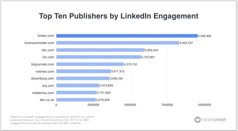 whats   content  linkedin  rank  top publishers