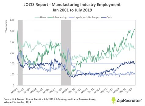 The July Jolts Report A Closer Look