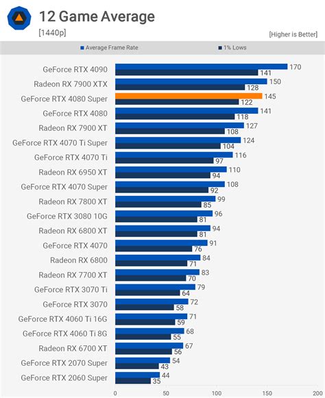 Nvidia GeForce RTX 4080 Super Review | TechSpot