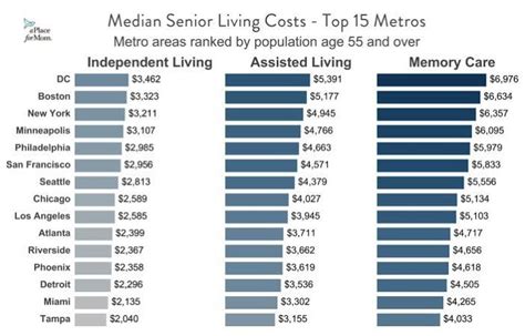 New Data Reveals The Truth Behind Senior Living Costs Senior Living Assisted Living Living