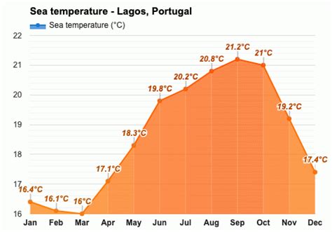 October weather - Autumn 2023 - Lagos, Portugal