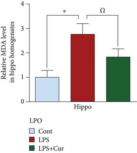 Curcumin Mitigated The Lps Induced Increase In Ros And Oxidative Stress Download Scientific