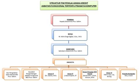 Tim Penilai Pranata Komputer Diskominfo Prov Kaltim