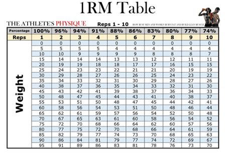 1rm Table Calculate Your One Rep Max For Values Between 0 And 100