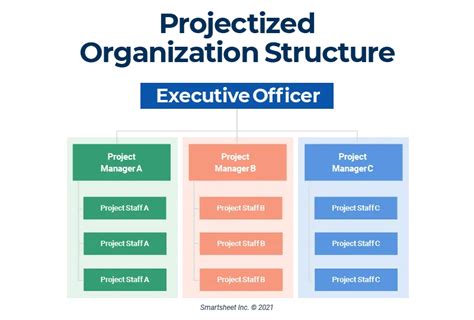 Structure Organisationnelle De Projet Smartsheet