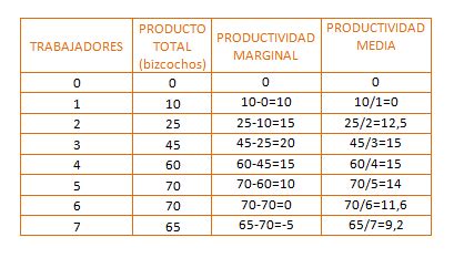 La Productividad Marginal Y La Productividad Media ECONOSUBLIME