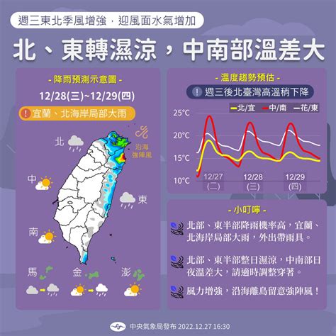 追新年第一道曙光無望？跨年、元旦天氣出爐，今晨最低68度！3區轉濕冷這天起又有冷空氣 今周刊