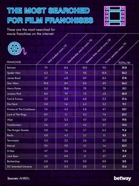 Harry Potter Makes Most Successful Film Franchises List