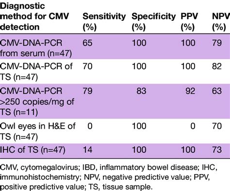 Diagnostic accuracy of the methods for diagnosing a CMV colitis in the... | Download Table