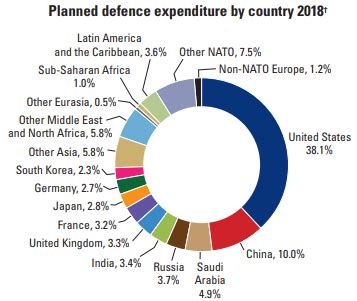 Military Statistics, 2018 (Source: Military Balance) Flashcards | Quizlet