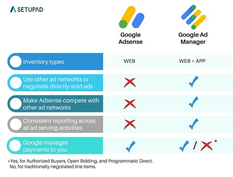 Google Ad Manager Vs AdSense Complete Guide Setupad