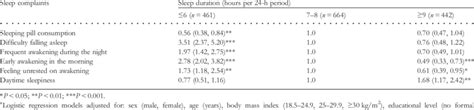 Odds Ratios Confidence Interval A For The Association Between