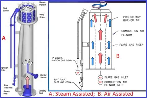 Elevated Flare Systems Used In Process Industries What Is Piping