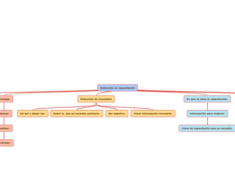 Detección en capacitación Mind Map