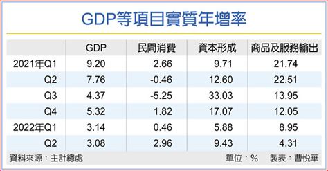 Q2經濟成長3 08％ 低於預期 財經要聞 工商時報