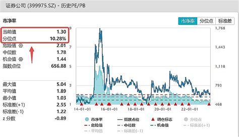 谈谈券商板块：四个配置逻辑，一个干扰因素 复盘历史上历次券商板块大涨行情，可以发现行情均启动于政策利好叠加监管边际宽松（流动性释放）从而驱动市场景气度提升（股基交 雪球