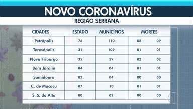 RJ Inter TV 2ª Edição RJ2 atualiza o número de casos de coronavírus