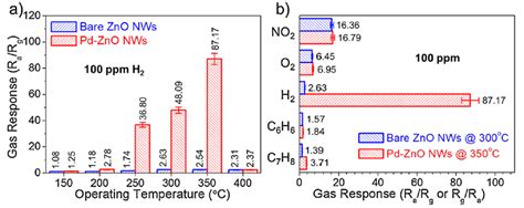 Figure 11 A Comparison Of Responses Of Bare And Pd Functionalized