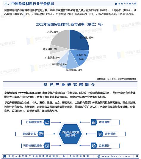 2023年中国负极材料出货量、进出口及竞争格局分析「图」 负极材料是锂离子和电子的载体，在电池充电过程中起着能量的储存与释放的作用。在电池成本中，负极材料约占10 ~15 ，是锂 雪球