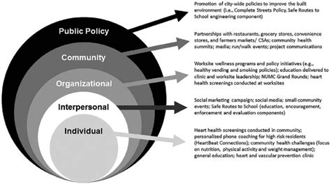 Health Of New Ulm Initiatives In Social Ecological Model Framework Download Scientific Diagram