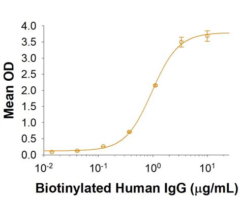 Recombinant Human Fc Gamma Riiia Cd A Protein Cf Fc Bio Techne