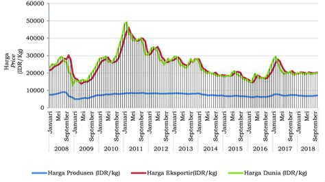 Gambar Perkembangan Harga Karet Alam Di Tingkat Produsen Harga