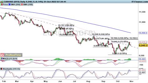 EUR USD GBP USD And AUD USD Expected To Start Losing Traction After