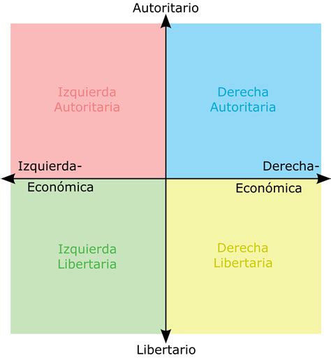 Diferencias Entre Derecha E Izquierda En Pol Tica Una Comparaci N