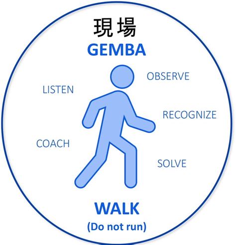 What Is A Gemba Walk Gemba Walk In A Nutshell Fourweekmba Off