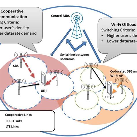 Switching Model Between Cooperation Communication And Wi Fi Offloading