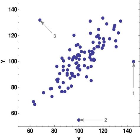 Pdf Outliers Detection And Treatment A Review