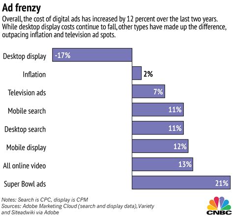 Digital Ads More Expensive But Reaching Fewer Consumers