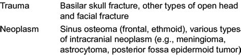 General causes of pneumocephalus | Download Table