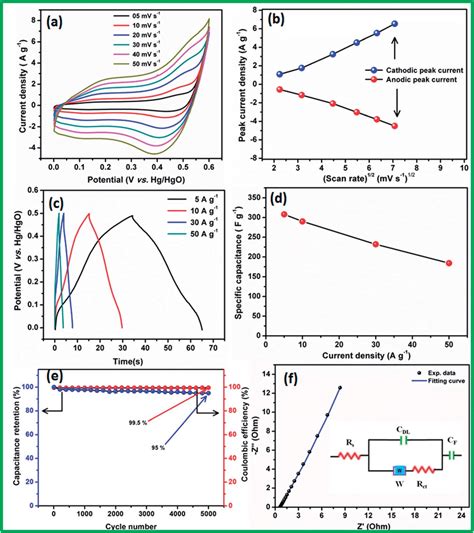 A Cv Profile Of The Cos Electrode At Different Scan Rates B Peak