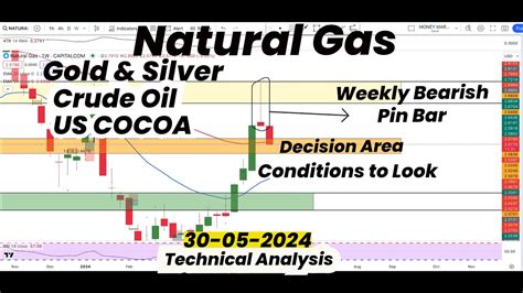 Natural Gas Weekly Bearish Pin Bar Conditions To Look Gold Silver