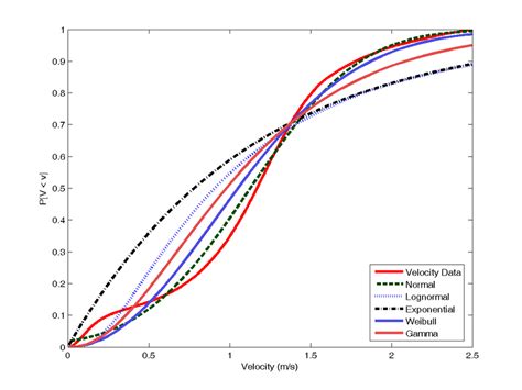 Empirical Cumulative Distribution Function Ecdf Of Velocity Component