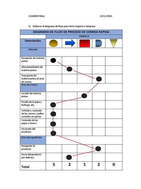 Empresa Delicious Diagrama De Flujo Y Operaciones Inspecciones Pdf Carne Cocina