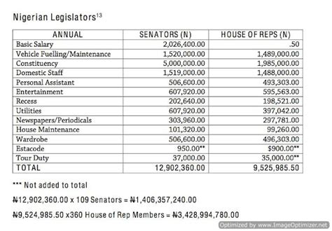 Salary Breakdown See How Senators Reps Earn N678bn Annually