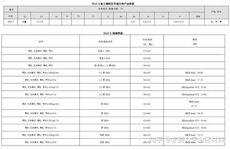 Tfe25 铁铜 化学成份力学性能 知乎