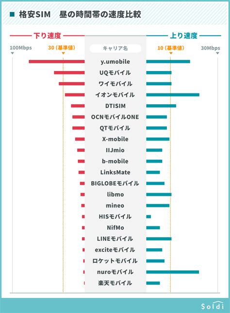 格安sim20社の通信速度を徹底比較！速度の速いmvnoは？｜soldi