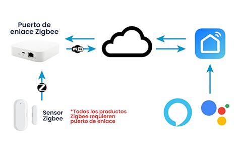 Puerta De Enlace Zigbee 3 0 Compatible Con App Tuya Smart Life Con