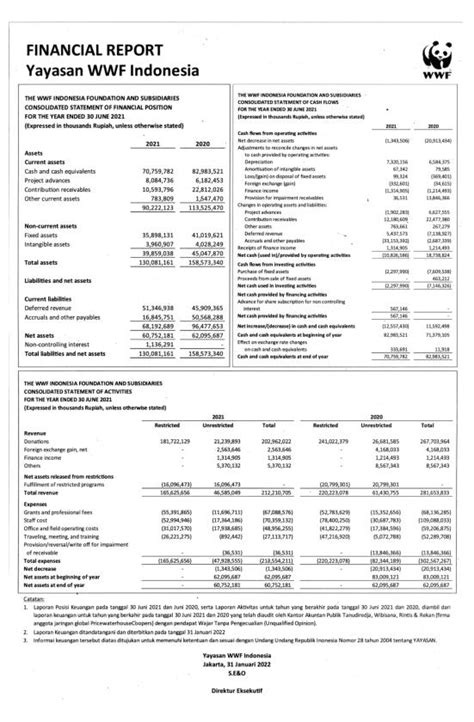 Laporan Keuangan Q4 2021 Yayasan Wwf Indonesia Dataindonesiaid