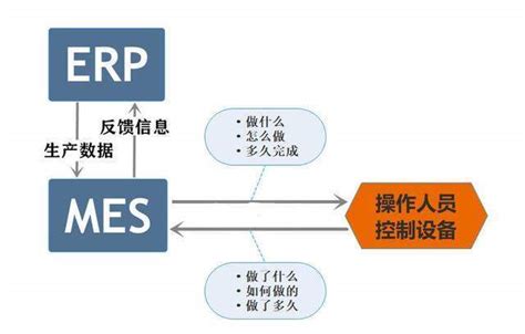 Mes系统与erp系统如何对接？明确这几点，实现完美对接生产制造业信息