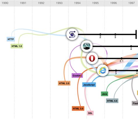 The Evolution Of The Web A Timeline Of Browsers And Web Technologies