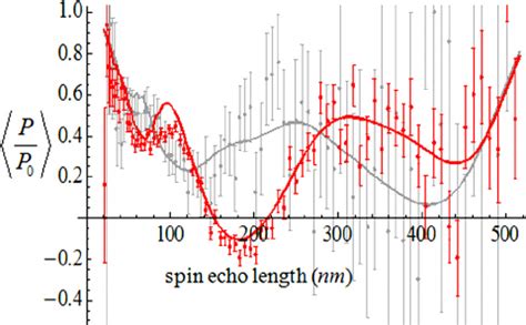 Color Online Plot Of The Spin Echo Polarization Obtained From A