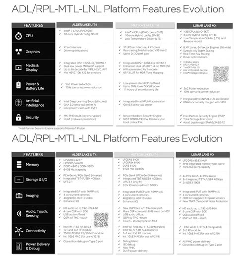 Intel Lunar Lake Hybrid Mobile Processors To Integrate On Chip LPDDR5X