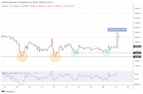 Bitcoin Stijgt Weer Tot Boven De 20 000 Bitcoinmagazine Nl