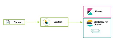 Elk Stack Tutorial Complete Guide Of Elasticsearch Logstash Kibana