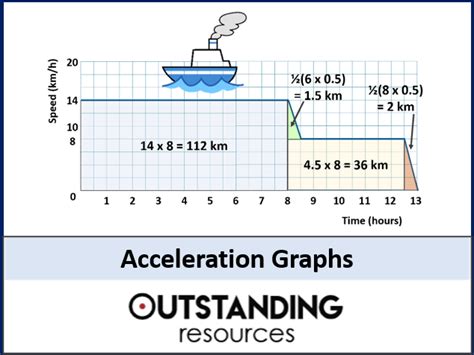 Introduction to Acceleration Graphs Activity and Lesson | Teaching ...